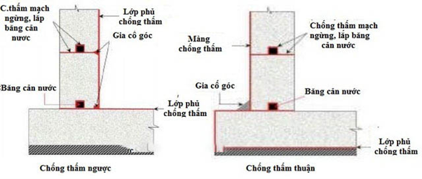 Sơn chống thấm ngược